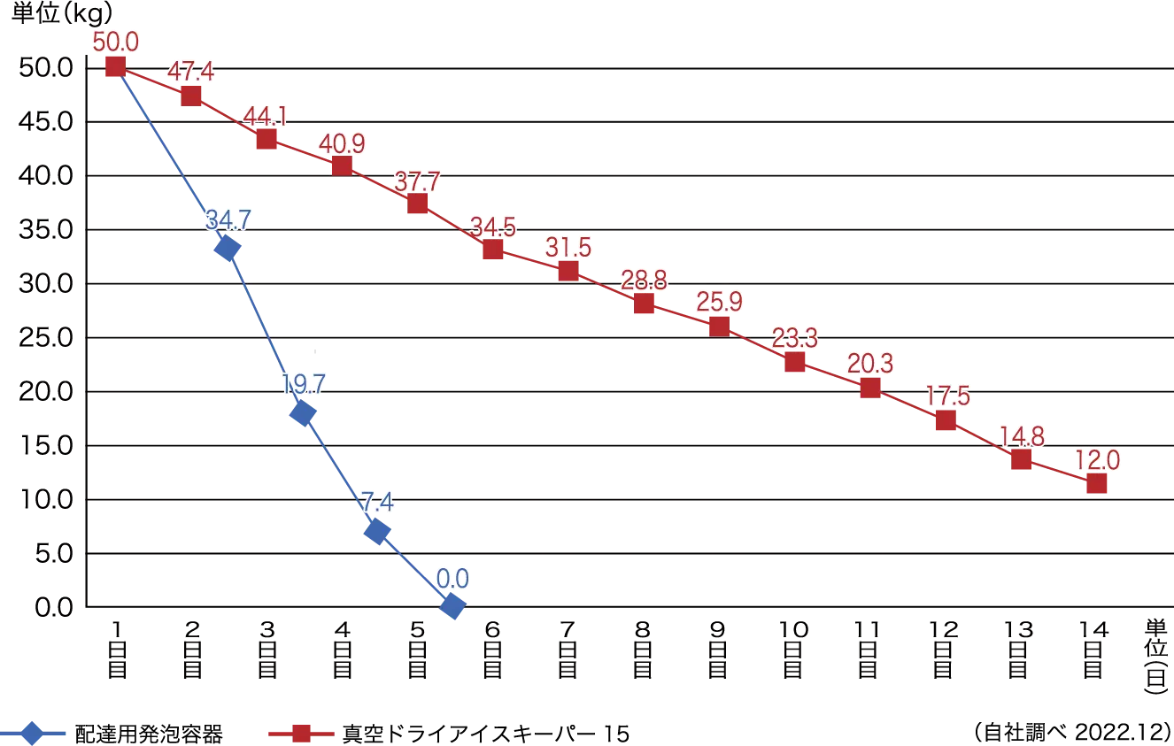 ドライスペレット50Kg 昇華時間推移参考表