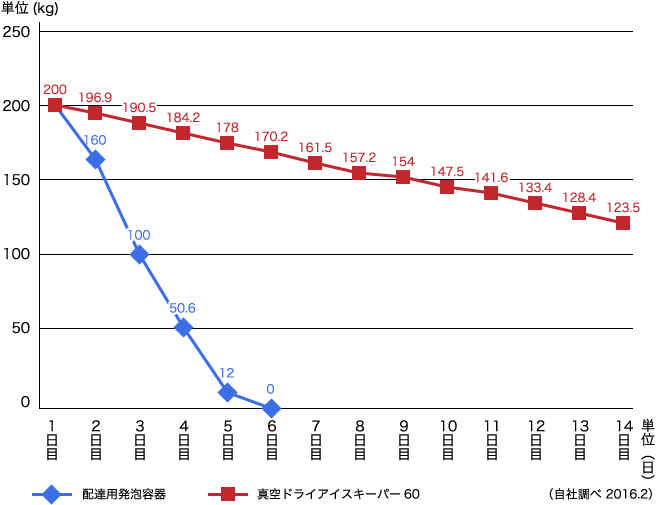 昇華時間推移参考表