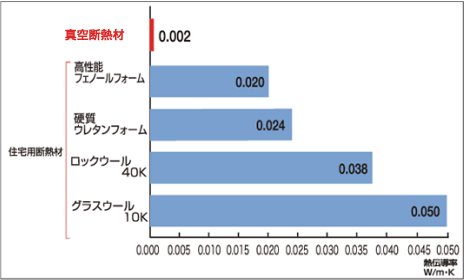 断熱性能を同じにした時の厚みの比較