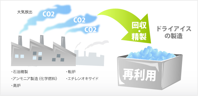 リデュース技術「ドライアイスの製造」