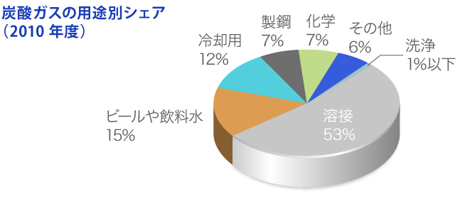 炭酸ガスの用途別シェア（2010年度）