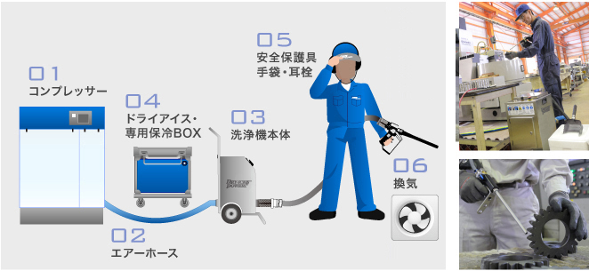 コンプレッサー エアホース 洗浄機本体 ドライアイス専用BOX 安全保護具